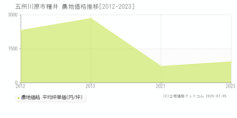 五所川原市種井の農地価格推移グラフ 