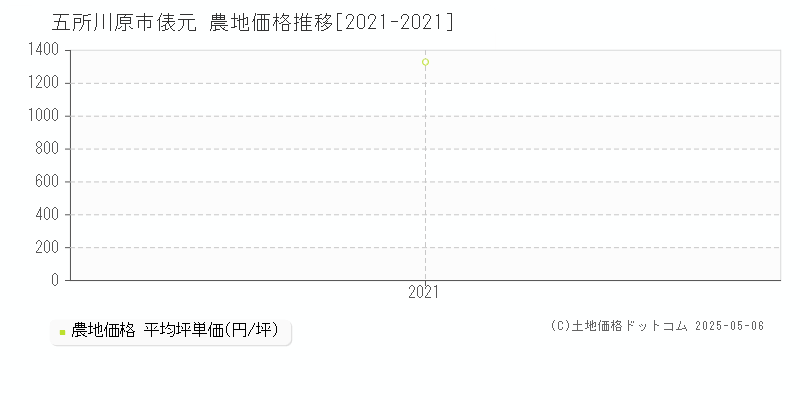 五所川原市俵元の農地価格推移グラフ 