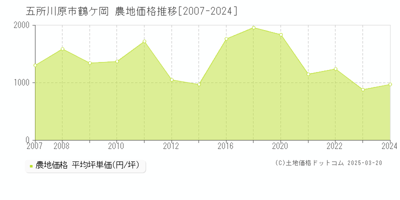 鶴ケ岡(五所川原市)の農地価格推移グラフ(坪単価)[2007-2024年]