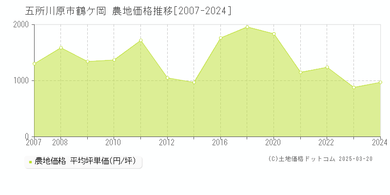 五所川原市鶴ケ岡の農地価格推移グラフ 