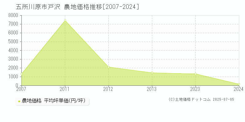 戸沢(五所川原市)の農地価格推移グラフ(坪単価)[2007-2024年]