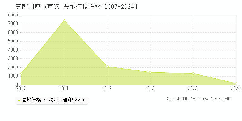 五所川原市戸沢の農地価格推移グラフ 