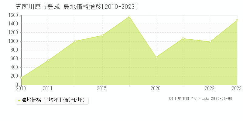 豊成(五所川原市)の農地価格推移グラフ(坪単価)[2010-2023年]