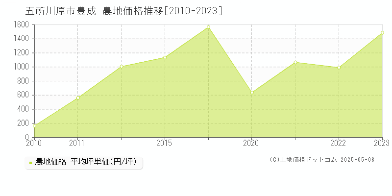 五所川原市豊成の農地価格推移グラフ 