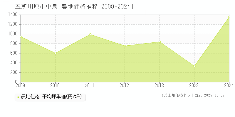 中泉(五所川原市)の農地価格推移グラフ(坪単価)[2009-2024年]