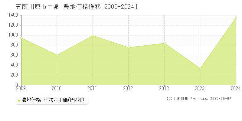 五所川原市中泉の農地価格推移グラフ 