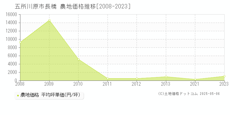 長橋(五所川原市)の農地価格推移グラフ(坪単価)[2008-2023年]