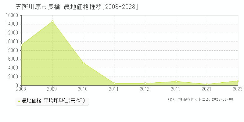 五所川原市長橋の農地価格推移グラフ 