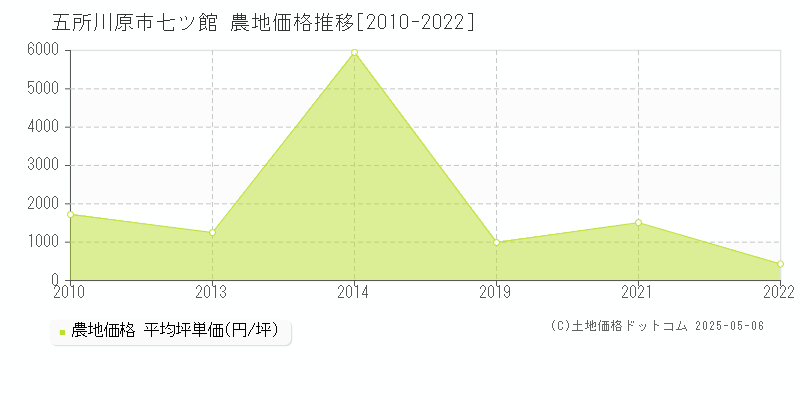 七ツ館(五所川原市)の農地価格推移グラフ(坪単価)[2010-2022年]