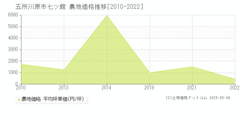 五所川原市七ツ館の農地価格推移グラフ 