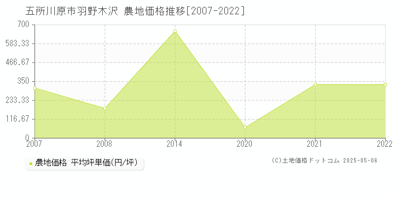 羽野木沢(五所川原市)の農地価格推移グラフ(坪単価)[2007-2022年]