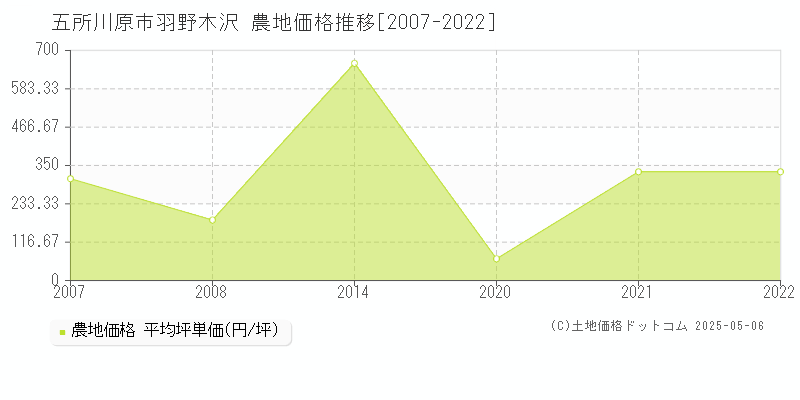 五所川原市羽野木沢の農地価格推移グラフ 