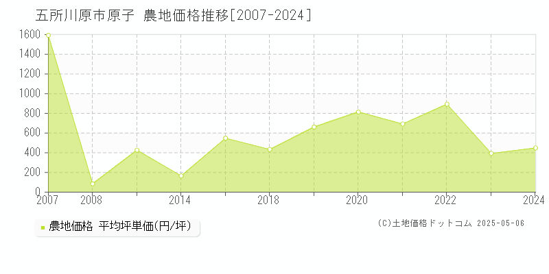原子(五所川原市)の農地価格推移グラフ(坪単価)[2007-2024年]