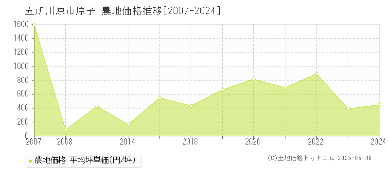 五所川原市原子の農地価格推移グラフ 