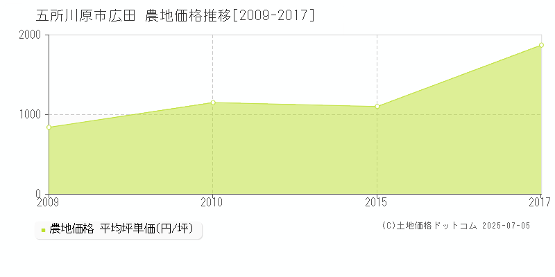 広田(五所川原市)の農地価格推移グラフ(坪単価)[2009-2017年]
