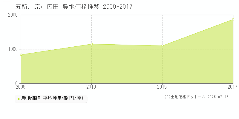 五所川原市広田の農地価格推移グラフ 