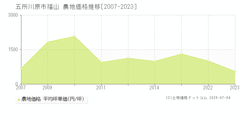 福山(五所川原市)の農地価格推移グラフ(坪単価)[2007-2023年]