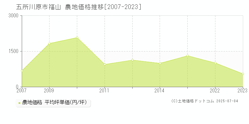 五所川原市福山の農地価格推移グラフ 