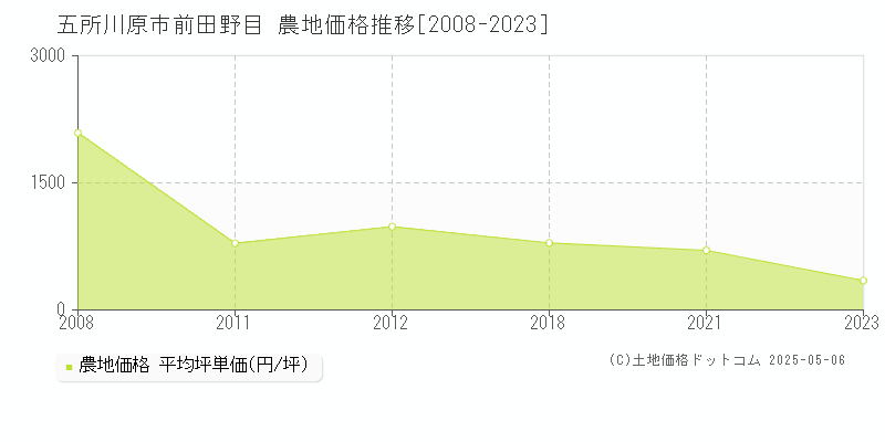 前田野目(五所川原市)の農地価格推移グラフ(坪単価)[2008-2023年]