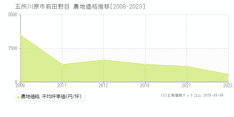 五所川原市前田野目の農地価格推移グラフ 