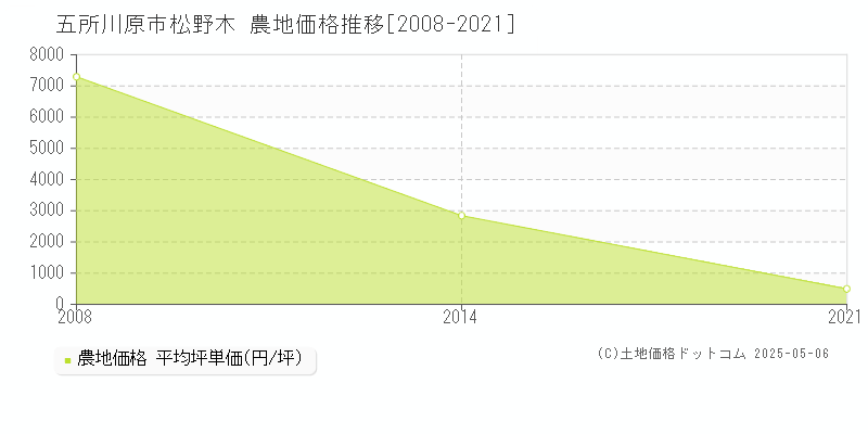 松野木(五所川原市)の農地価格推移グラフ(坪単価)[2008-2021年]