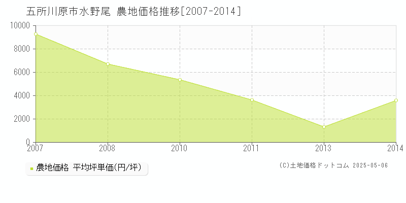 水野尾(五所川原市)の農地価格推移グラフ(坪単価)[2007-2014年]