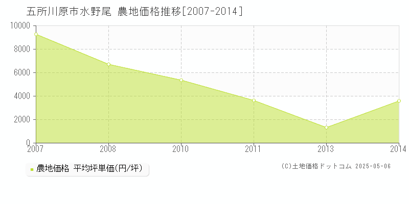 五所川原市水野尾の農地価格推移グラフ 