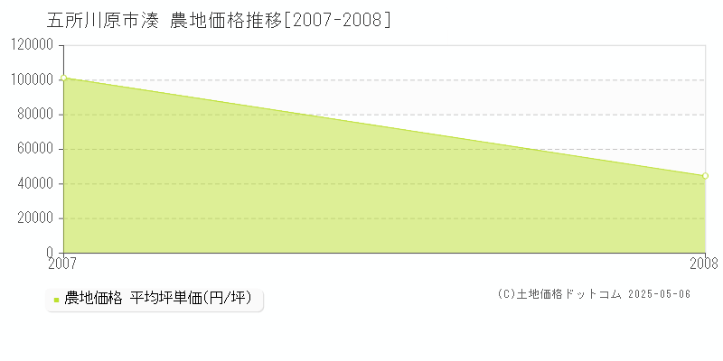 湊(五所川原市)の農地価格推移グラフ(坪単価)[2007-2008年]