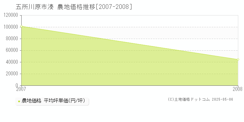 五所川原市湊の農地価格推移グラフ 