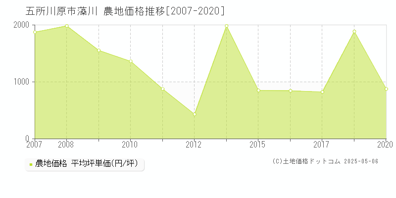 藻川(五所川原市)の農地価格推移グラフ(坪単価)[2007-2020年]