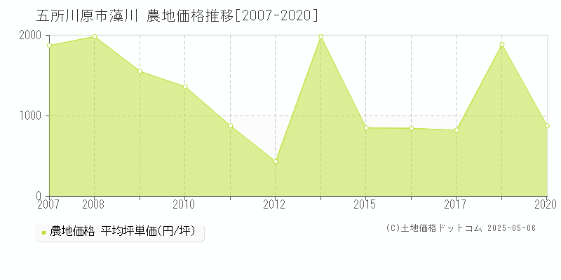 五所川原市藻川の農地価格推移グラフ 