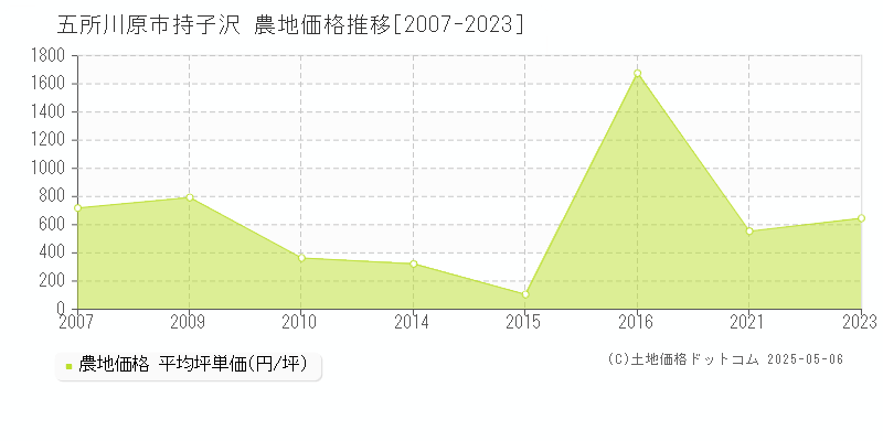 持子沢(五所川原市)の農地価格推移グラフ(坪単価)[2007-2023年]