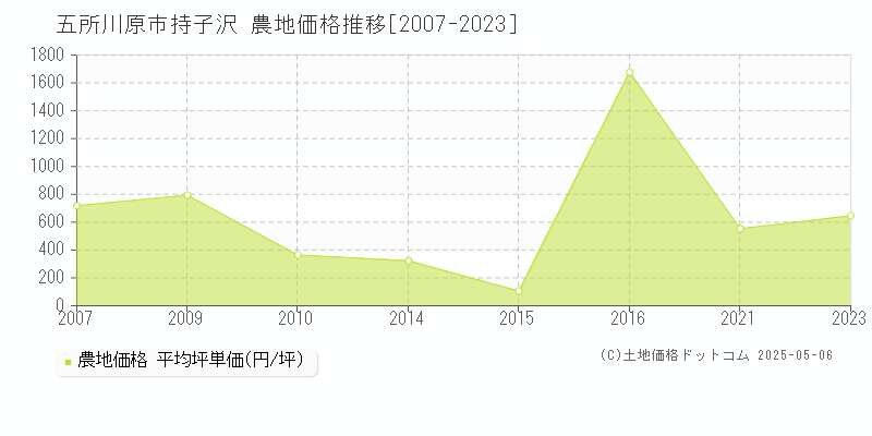 五所川原市持子沢の農地価格推移グラフ 