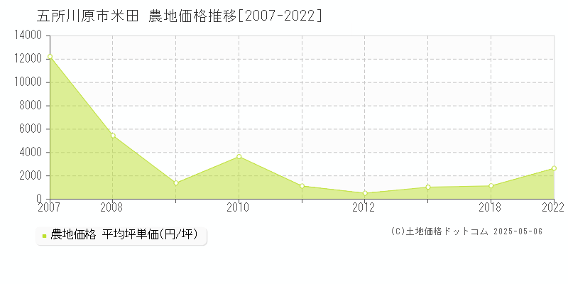米田(五所川原市)の農地価格推移グラフ(坪単価)[2007-2022年]