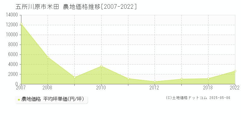 五所川原市米田の農地価格推移グラフ 