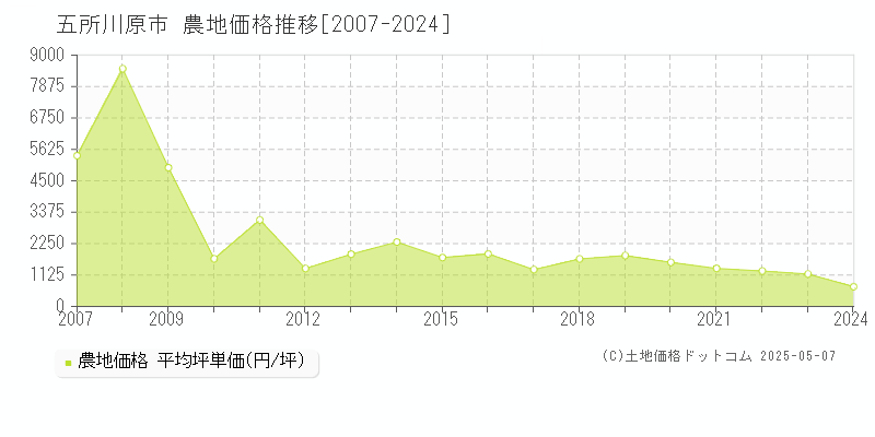 五所川原市(青森県)の農地価格推移グラフ(坪単価)[2007-2024年]