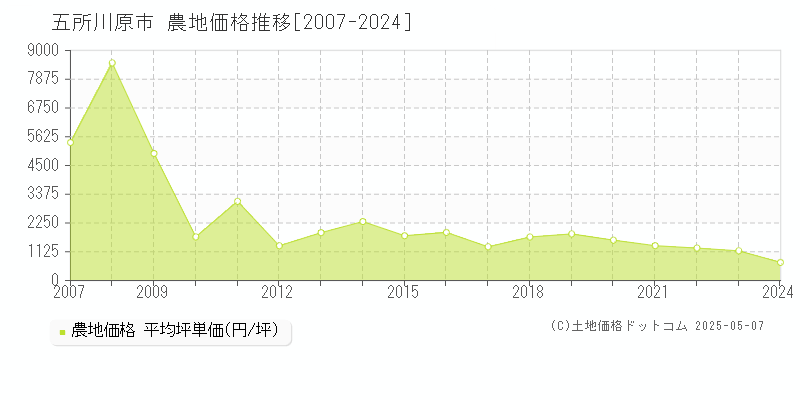 五所川原市全域の農地価格推移グラフ 