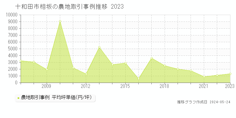 十和田市相坂の農地価格推移グラフ 