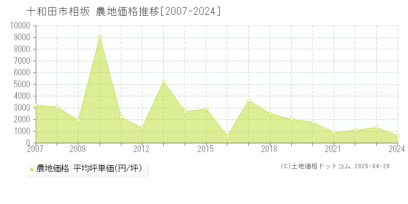 十和田市相坂の農地価格推移グラフ 