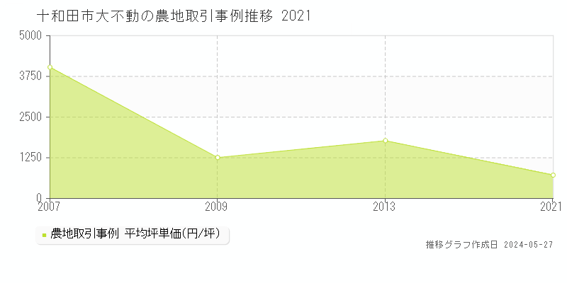 十和田市大不動の農地価格推移グラフ 