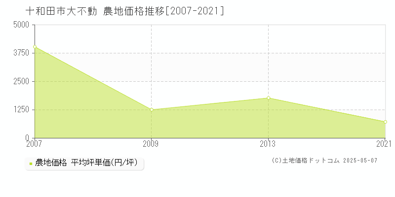 大不動(十和田市)の農地価格推移グラフ(坪単価)[2007-2021年]
