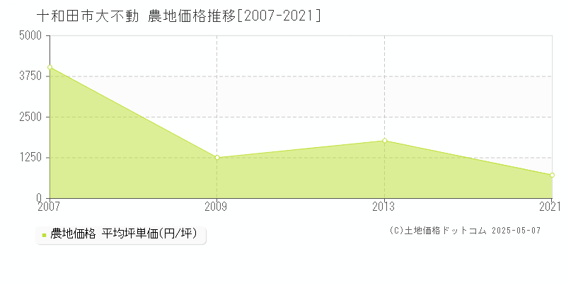 十和田市大不動の農地価格推移グラフ 