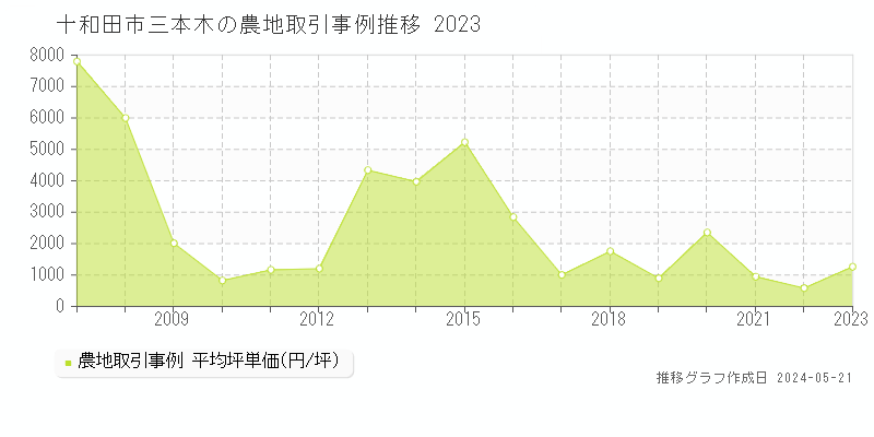 十和田市三本木の農地価格推移グラフ 