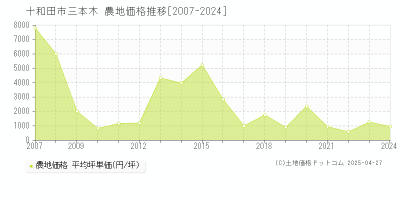 十和田市三本木の農地価格推移グラフ 