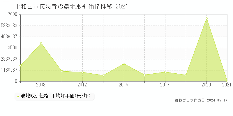 十和田市伝法寺の農地価格推移グラフ 