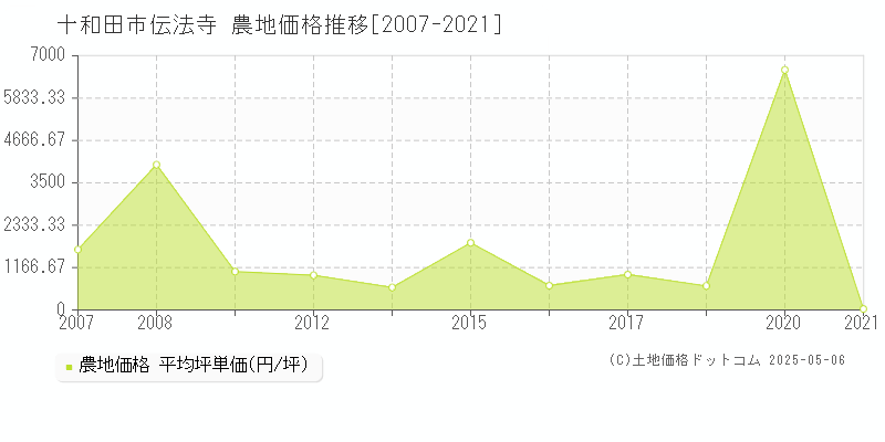 伝法寺(十和田市)の農地価格推移グラフ(坪単価)[2007-2021年]
