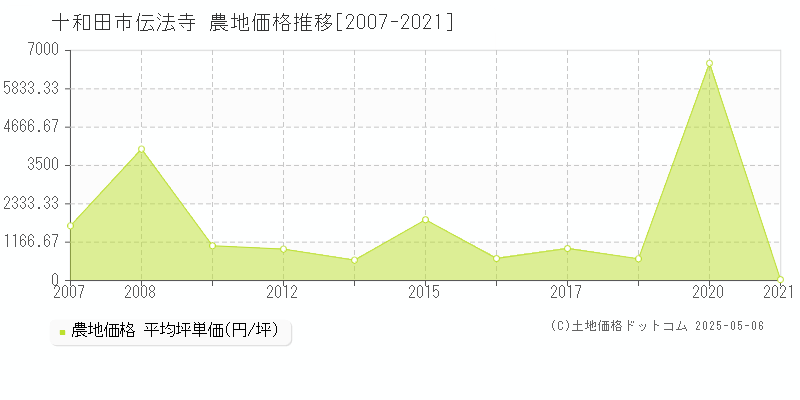 十和田市伝法寺の農地価格推移グラフ 