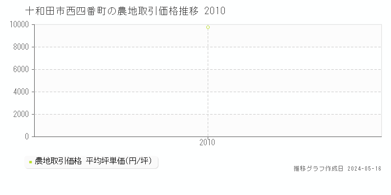 十和田市西四番町の農地価格推移グラフ 
