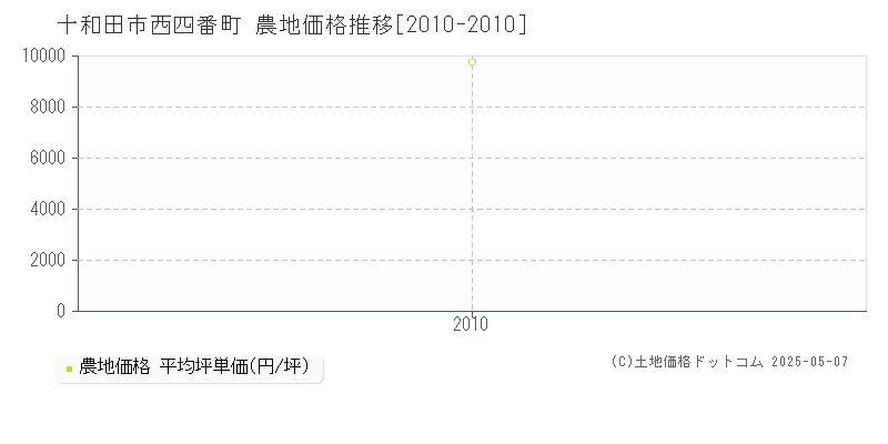 西四番町(十和田市)の農地価格推移グラフ(坪単価)[2010-2010年]