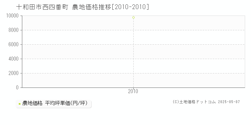 十和田市西四番町の農地価格推移グラフ 